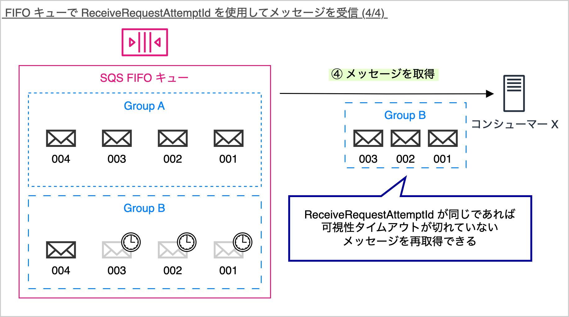 AWS SQS FIFOキューでReceiveRequestAttemptIdを利用してメッセージを取得する流れを説明した日本語の図解。複数のグループに分かれたメッセージの処理や、可視性タイムアウト内での再取得の仕組みが視覚的に示されています。