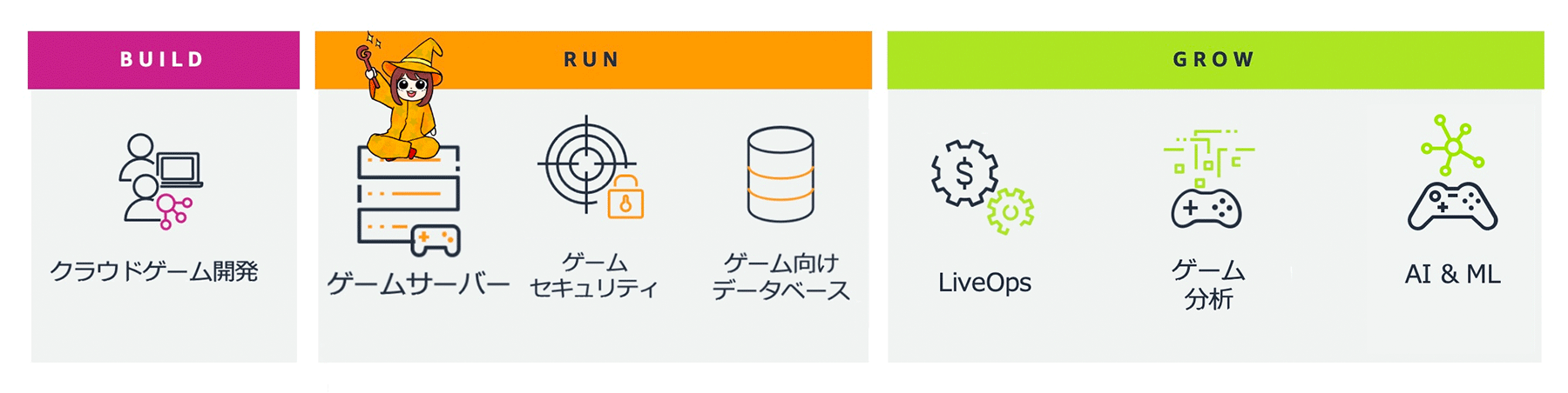 A Japanese language diagram illustrating the stages of building, running, and growing cloud game backends, featuring icons and text for Cloud Game Development, Game Server, Game Security, Game Database, LiveOps, Game Analytics, and AI & ML.