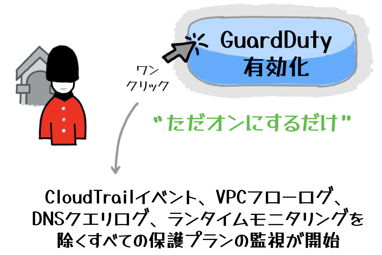 A Japanese diagram explaining the enablement of AWS GuardDuty with one click. The illustration features a guard in a red uniform, a button labeled 'GuardDuty 有効化', and Japanese text describing that turning on GuardDuty begins monitoring protection plans (excluding CloudTrail events, VPC flow logs, DNS query logs, and runtime monitoring).
