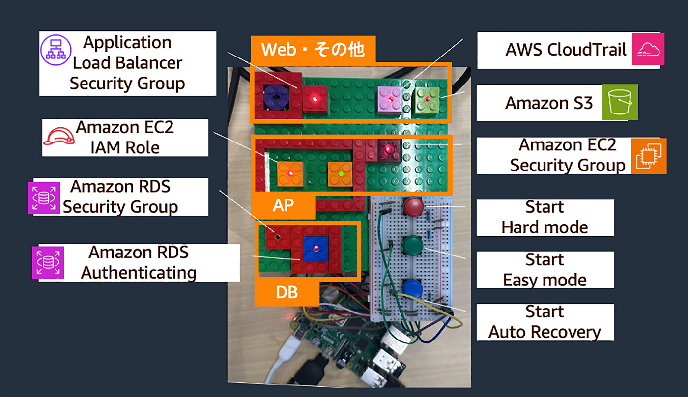 A visual representation of an AWS architecture using LEGO bricks and electronic hardware controls. Components such as Application Load Balancer, Amazon EC2 IAM Role, Amazon RDS Security Group, AWS CloudTrail, Amazon S3, and EC2 Security Groups are labeled alongside LEGO sections and push buttons, illustrating the relationship between AWS services and physical hardware controls.