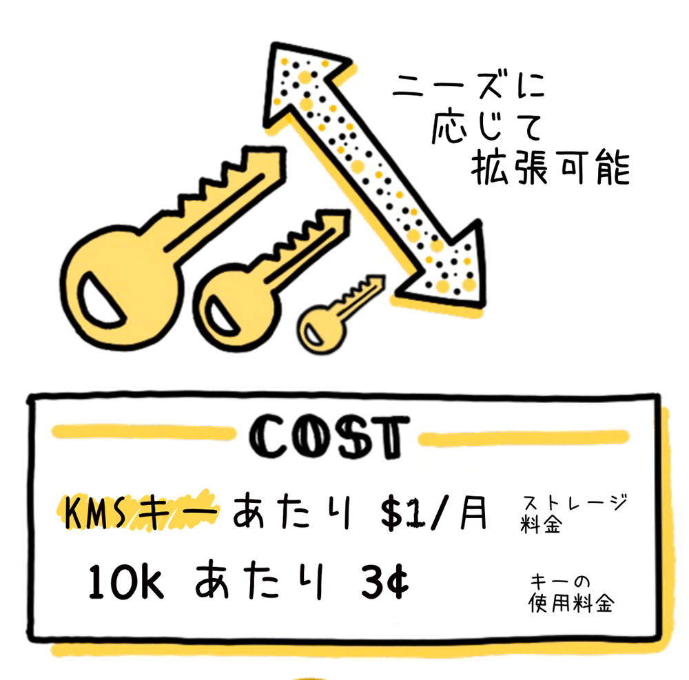 Illustration in Japanese showing AWS KMS (Key Management Service) key costs, including storage fee per key ($1/month) and usage fee per 10,000 uses (3 cents), with graphical representations of keys and a note about scalability according to needs.