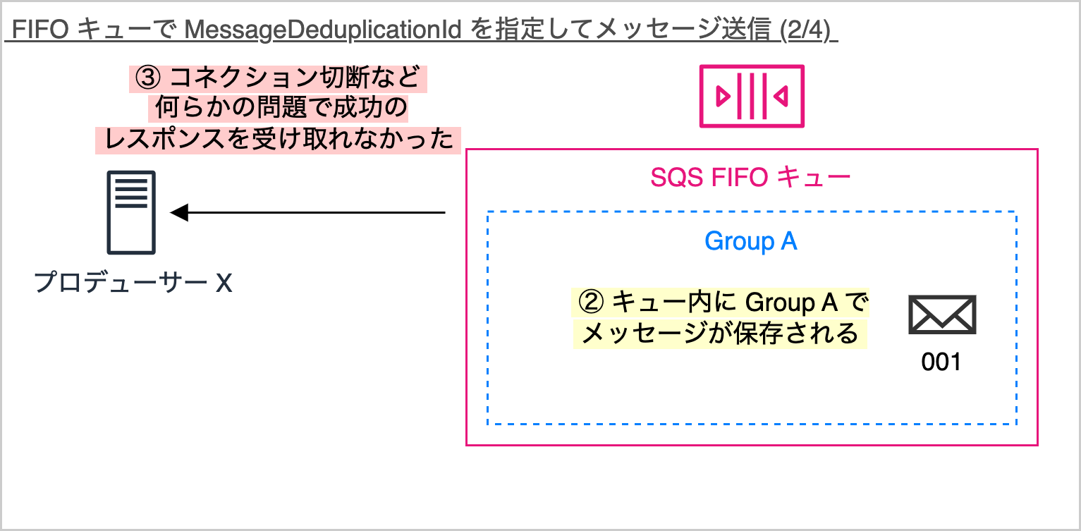 A Japanese-language diagram explaining the use of MessageDeduplicationId in AWS SQS FIFO Queue. The diagram illustrates how messages are saved within a group and depicts connection issues that may prevent a producer from receiving a response.