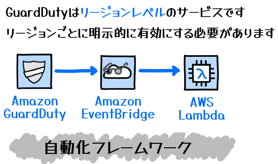 A Japanese-language diagram illustrating the automation framework using Amazon GuardDuty, Amazon EventBridge, and AWS Lambda, showing the integration between the services for automation purposes.