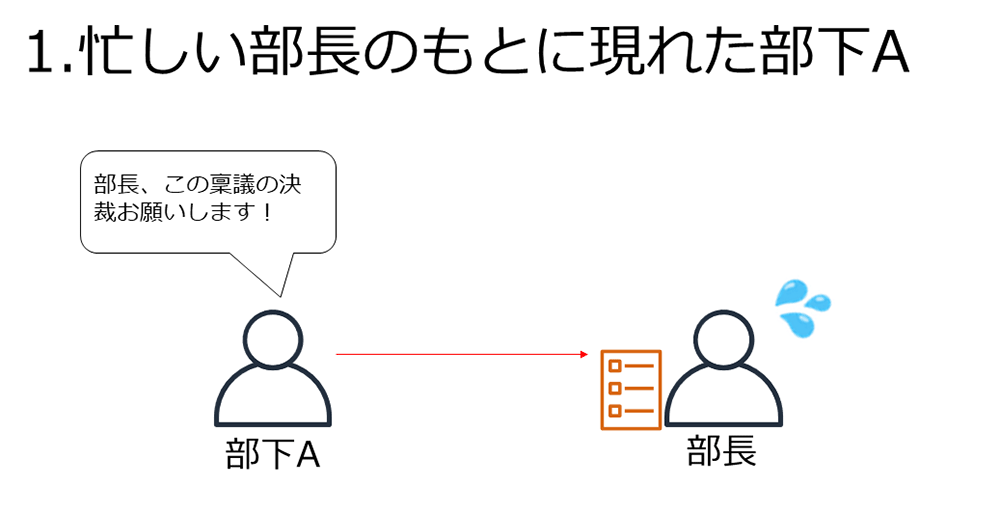 A Japanese diagram showing 'Subordinate A' asking a busy manager for a decision, illustrating an asynchronous processing queue. The manager appears overwhelmed, and icons depict communication and task requests.