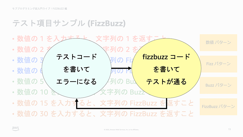 A Japanese-language flow diagram illustrating the test process for FizzBuzz mob programming. The diagram includes sample test items and the iterative steps of writing test code and FizzBuzz code, with colored text and arrows showing the workflow.