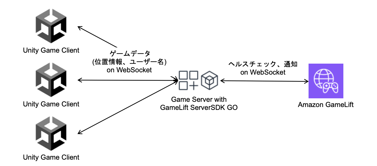 A Japanese-language architecture diagram showing multiple Unity Game Clients communicating via WebSocket with a backend service for game data, health check, and notification functionality.