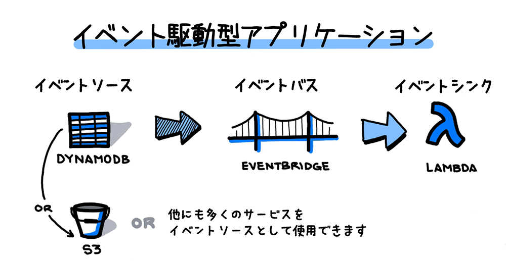 A diagram in Japanese illustrating an AWS event-driven application architecture. The diagram shows DynamoDB and S3 as event sources, EventBridge as the event bus, and Lambda as the event sink. The image uses icons and text to depict the flow of events between these AWS services.