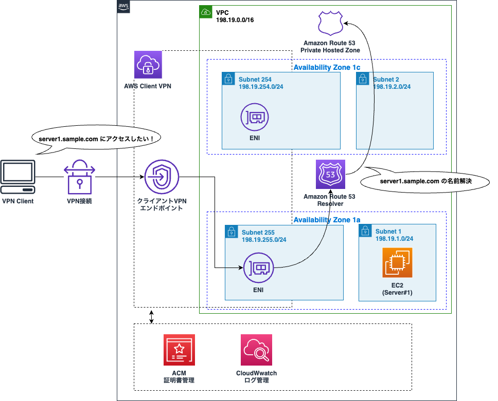 Architecture diagram in Japanese showing AWS Client VPN integration with Amazon Route 53 and a VPC. Illustrates VPN client access, endpoint, subnets, Route 53 Private Hosted Zone, resolver, EC2 server, and supporting services such as ACM and CloudWatch.