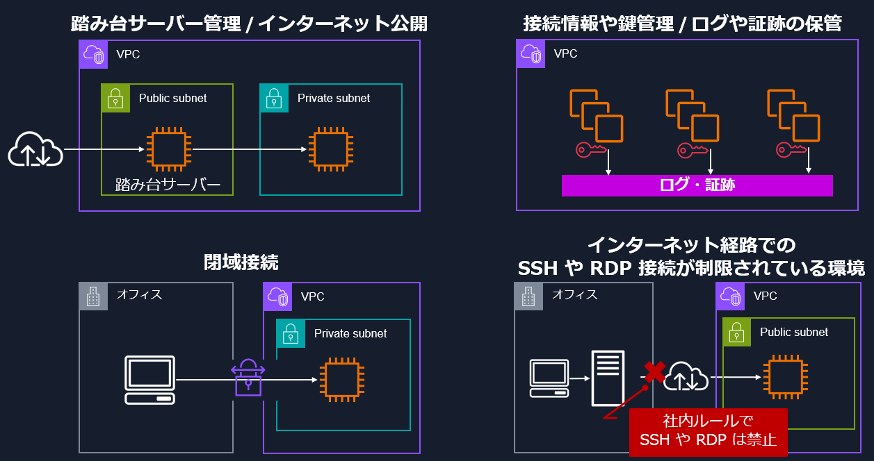 A Japanese-language architectural diagram illustrating AWS VPC bastion host connection logging. The image includes network configurations for public and private subnets, connection management, logging and auditing of connection information and keys, regional connectivity, and restrictions on SSH/RDP connections via the internet. Used for explaining secure access patterns and compliance in AWS environments.