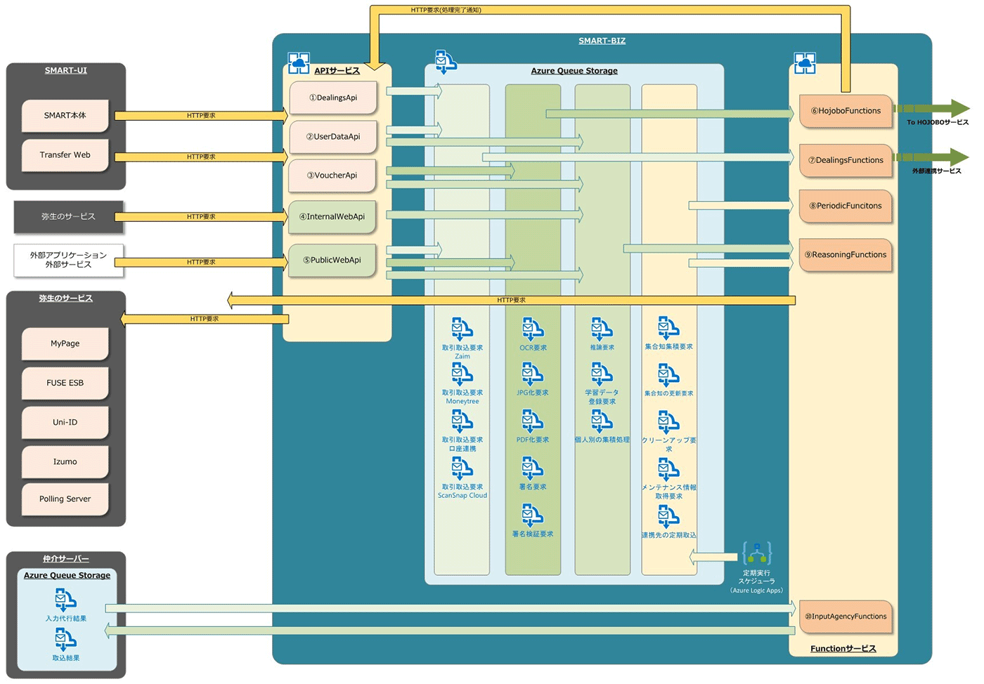 Architecture diagram illustrating the SMART-BIZ system using Azure Queue Storage, with labeled components, API services, external/internal services, function services, and data flow. Diagram contains Japanese text, icons for APIs and queues, and depicts system integration and data processing structure.