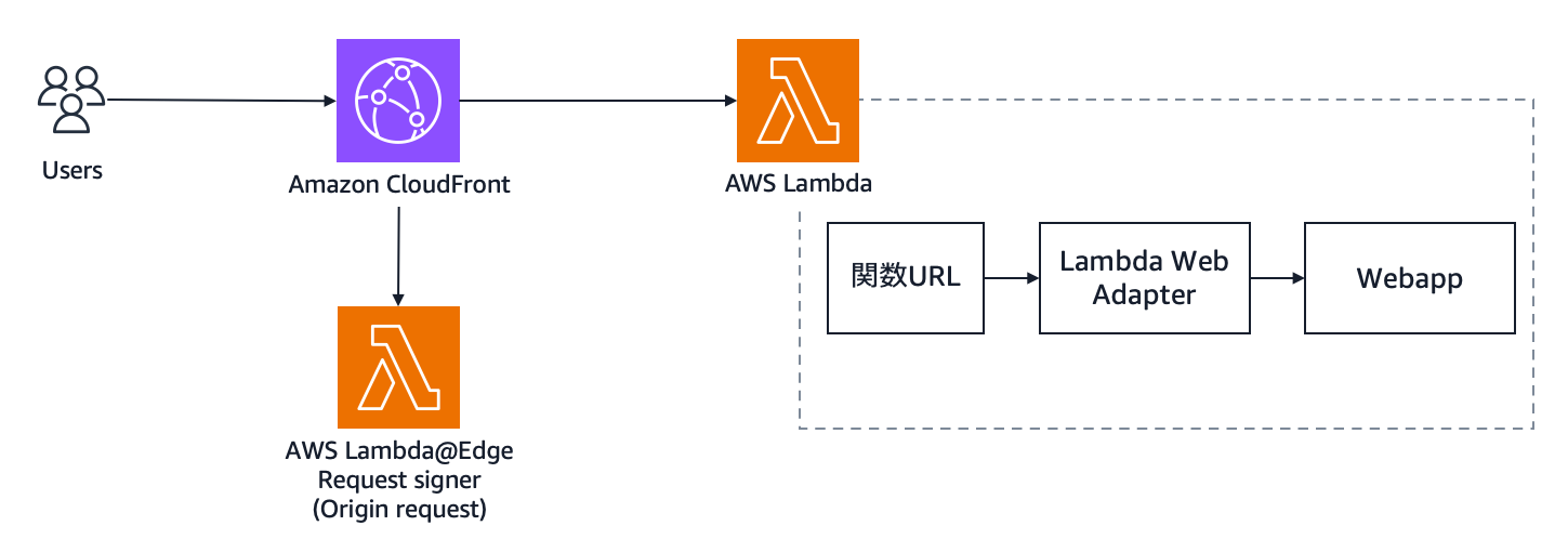 Architecture diagram showing how AWS Lambda Web Adapter integrates with Amazon CloudFront, AWS Lambda, Lambda@Edge, and a web application. Users access CloudFront, which connects to Lambda and invokes a web adapter and webapp.
