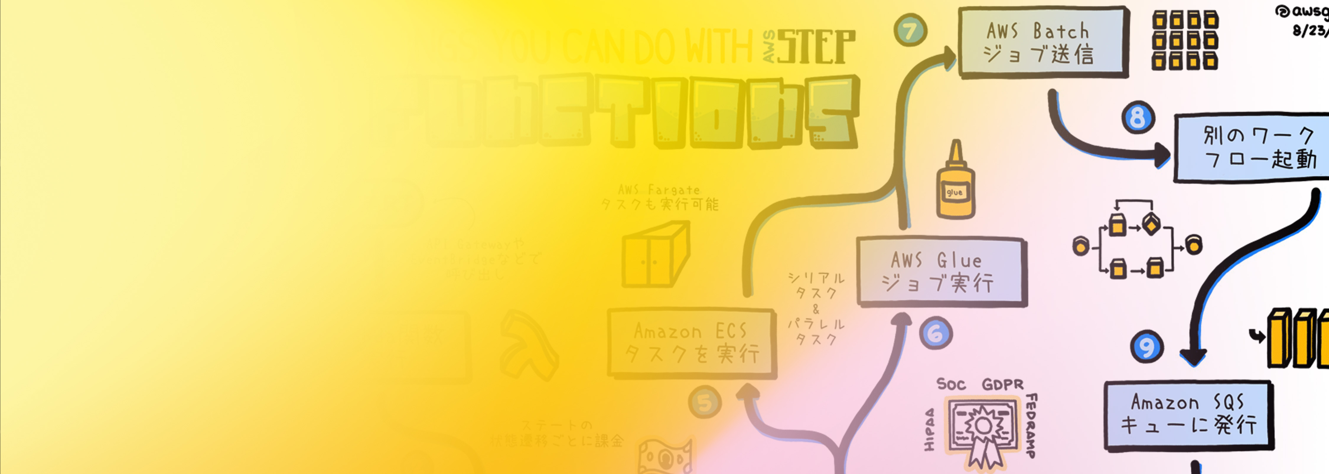 Infographic in Japanese explaining AWS Step Functions workflow, featuring service icons and flow diagrams with references to AWS Batch, AWS Glue, and Amazon SQS.