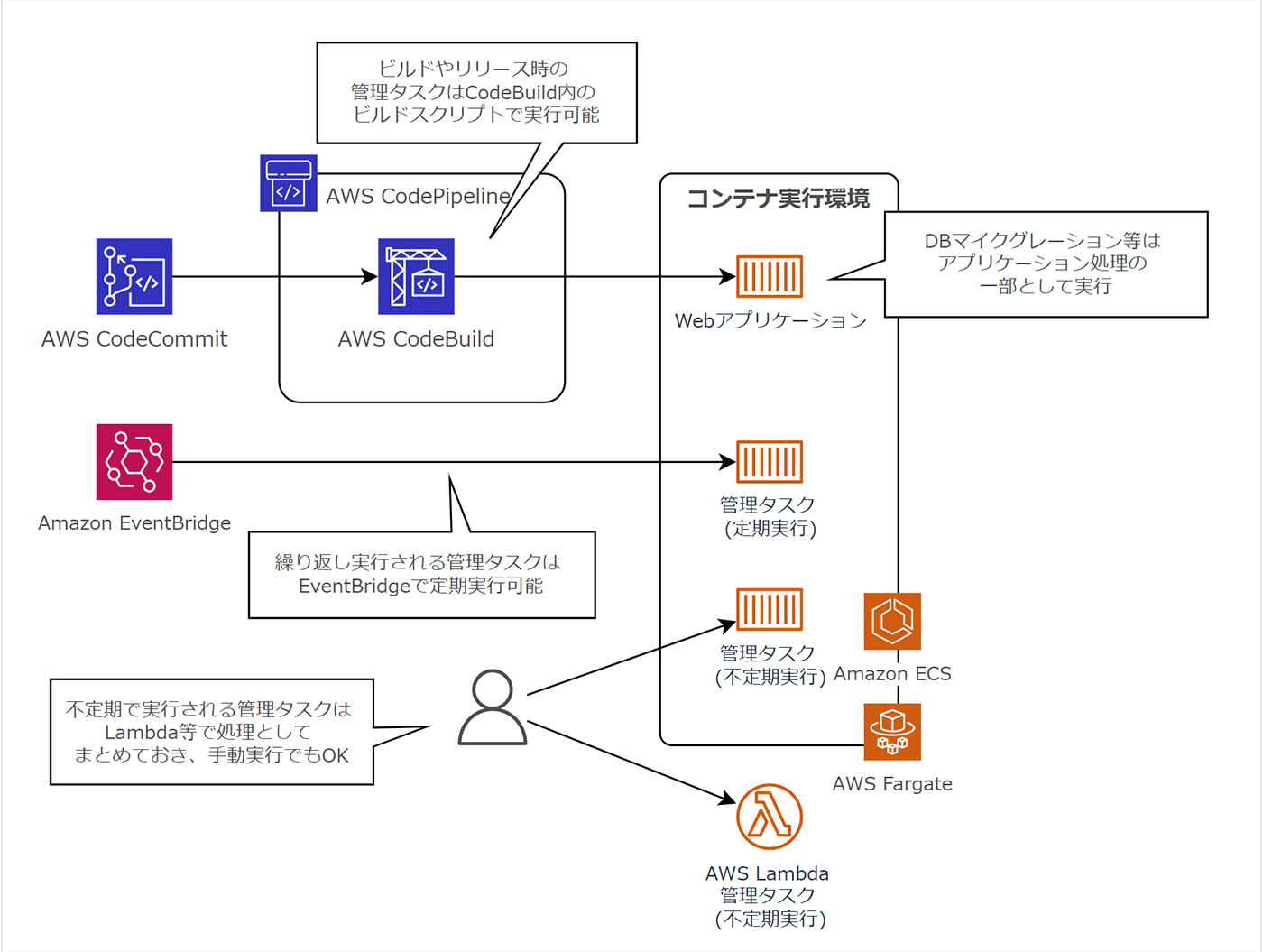 A diagram in Japanese explaining the implementation of the Twelve-Factor App methodology using AWS services such as AWS CodeCommit, CodeBuild, CodePipeline, Amazon EventBridge, ECS, Fargate, and Lambda. The diagram illustrates how build and release tasks, container execution environments, scheduled and unscheduled management tasks, and database migrations are managed and orchestrated using these services.
