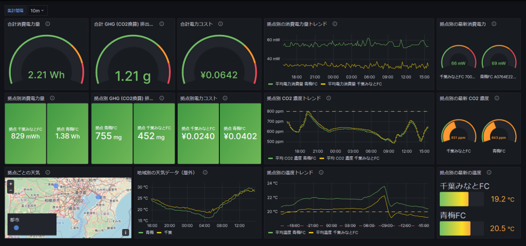 A Japanese-language dashboard displaying various metrics for smart and sustainable building management. The interface shows electricity consumption, greenhouse gas emissions, power costs, trends, weather data, and detailed sensor readings for different buildings, including maps and temperature data.