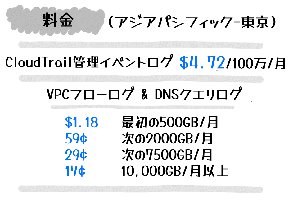Pricing chart in Japanese for AWS GuardDuty in Asia Pacific (Tokyo) region, showing CloudTrail management event log pricing and tiered pricing for VPC flow logs and DNS query logs.