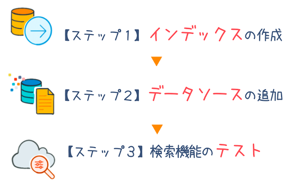 A diagram in Japanese illustrating the three setup steps for AWS Kendra: creating an index, adding a data source, and testing the search functionality.