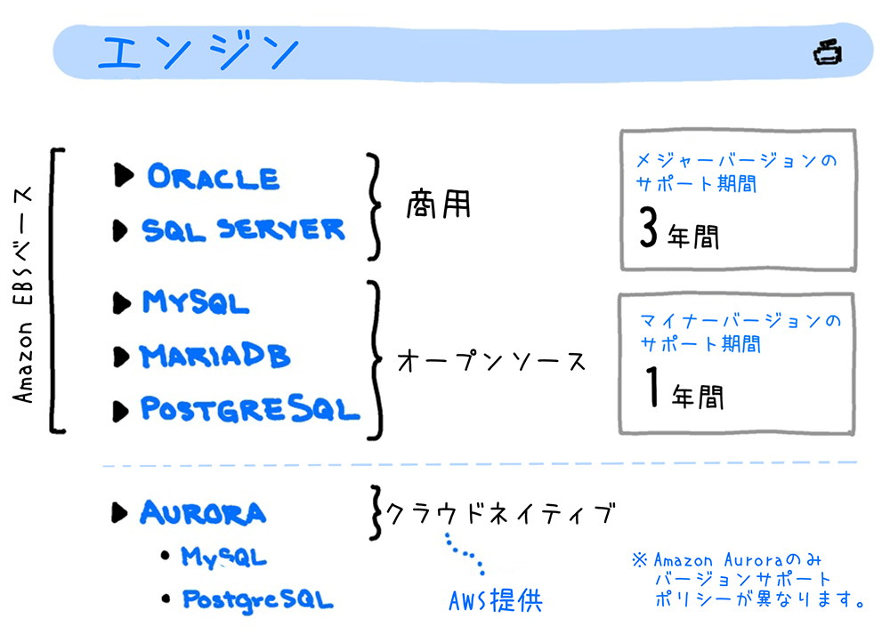 AWS RDSでサポートされるエンジン種類（Oracle、SQL Server、MySQL、MariaDB、PostgreSQL、Aurora）と、それぞれのサポート期間（商用はメジャーバージョン3年間、マイナーバージョン1年間、Auroraはクラウドネイティブ）の対応を示した日本語の図表です。
