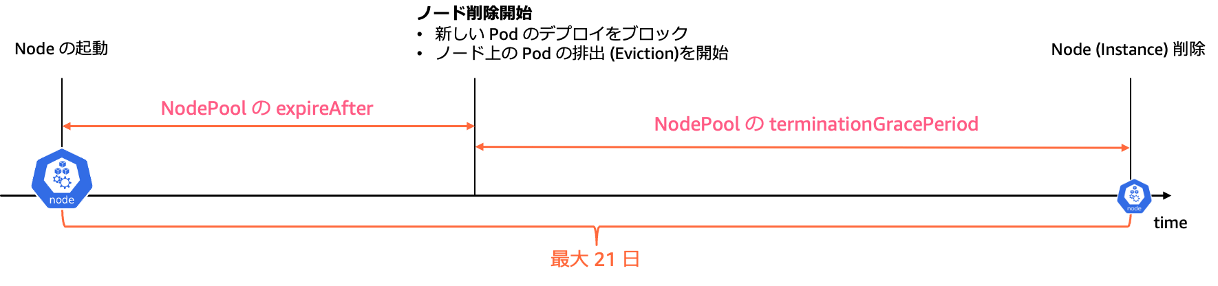 Diagram showing the automated update timeline for Amazon EKS NodePool, illustrating the expireAfter and terminationGracePeriod parameters with a maximum duration of 21 days. Text is in Japanese.