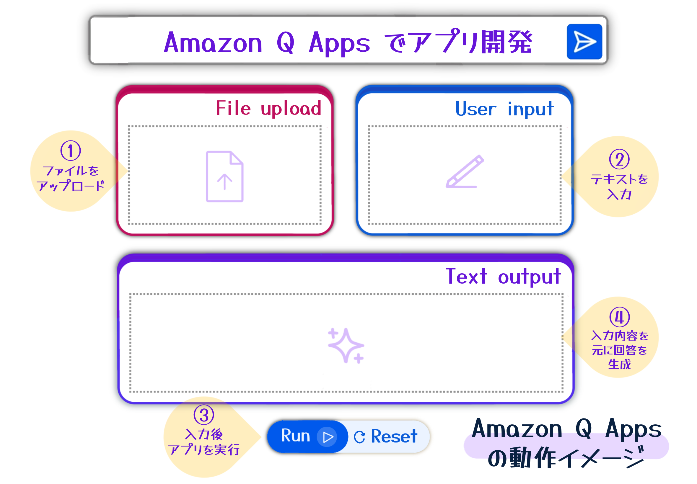 Diagram explaining the workflow of Amazon Q Apps, featuring file upload, user input, and text output steps. Annotations and instructions are in Japanese.