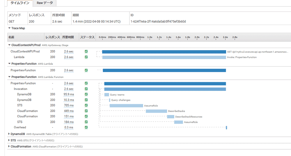 A screenshot of an AWS X-Ray trace map interface in Japanese, displaying the flow and timing of a GET request across AWS API Gateway, Lambda, DynamoDB, and CloudFormation services. The interface includes response times, process steps, and status codes for each component in a distributed tracing view.