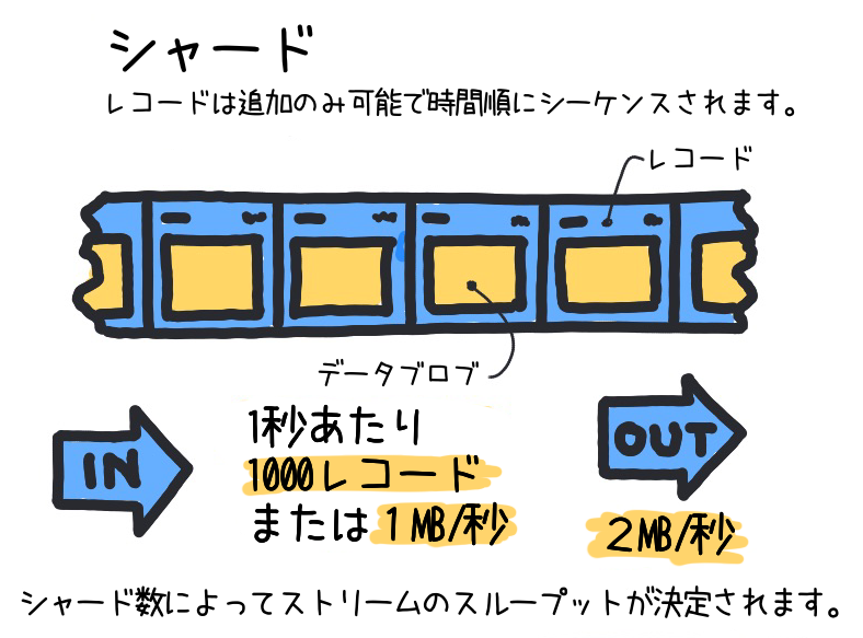 Amazon Kinesis Data Streamsのシャードとスループットを示す日本語の説明図。1秒あたりのシャードごとの書き込みと読み取りスループット制限(1000レコードまたは1MB/秒の書き込み、2MB/秒の読み取り)がハイライトされています。