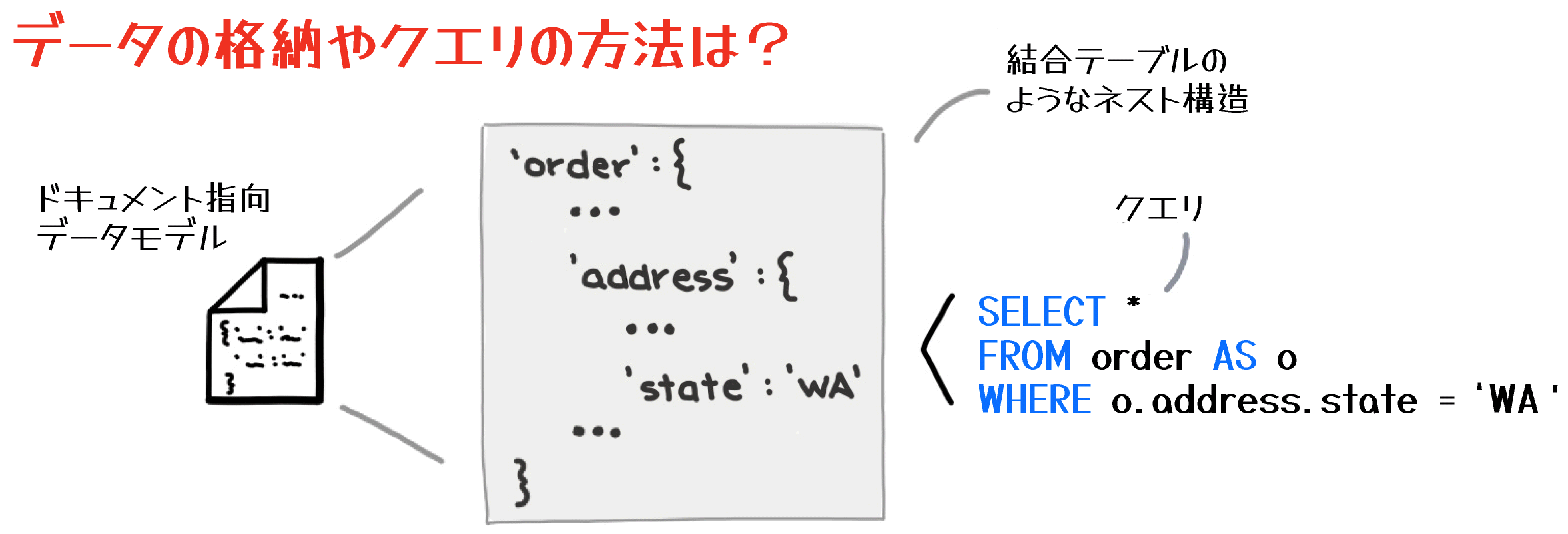 An illustrated example in Japanese showing Amazon QLDB's document-oriented data model and SQL query, with labeled diagrams and a query selecting orders based on address state.