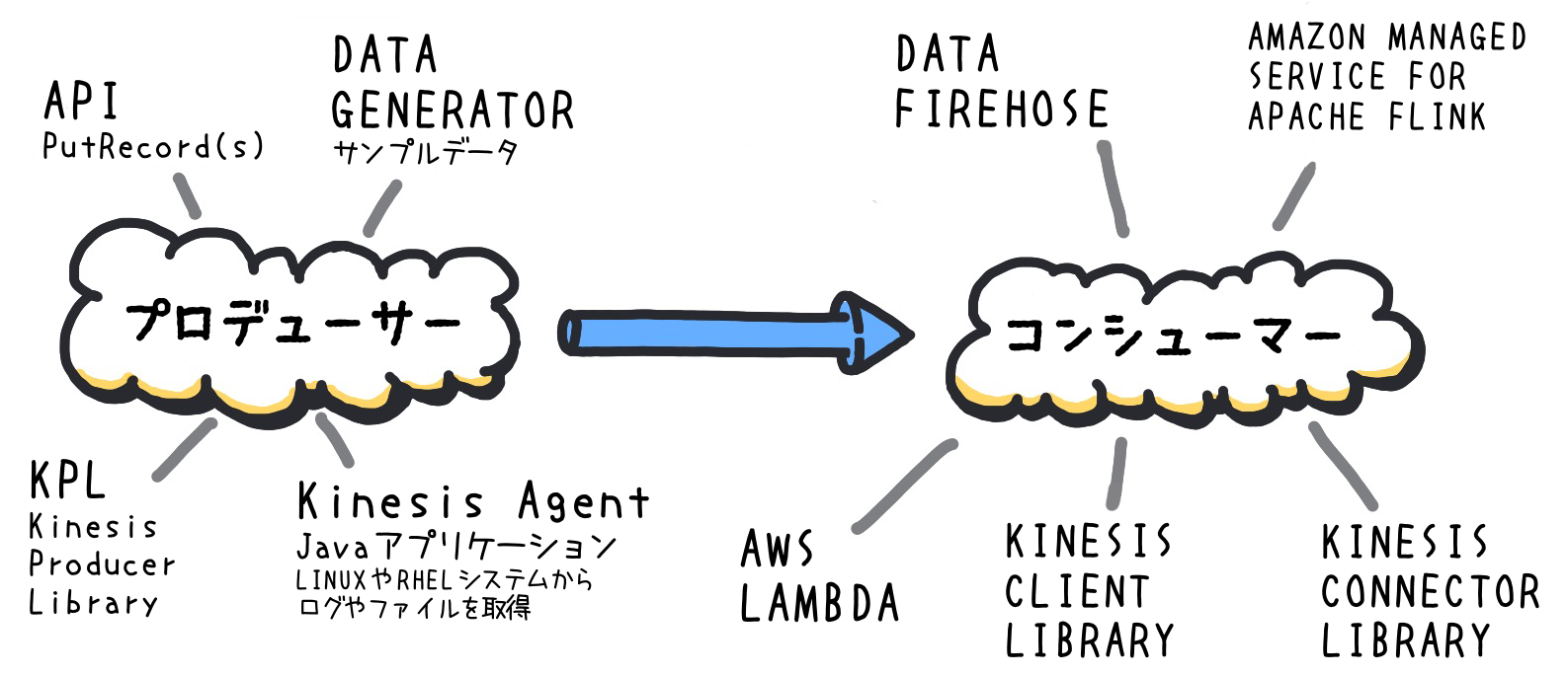 Diagram illustrating the producer-consumer architecture of AWS Kinesis Data Streams. The image shows various ways to produce data (such as API, KPL, Kinesis Agent, and data generator) and consume data (such as AWS Lambda, Data Firehose, Kinesis Client Library, Kinesis Connector Library, and Amazon Managed Service for Apache Flink), with labels in both English and Japanese.
