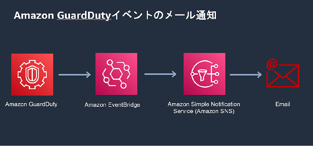 A diagram showing the workflow for Amazon GuardDuty event email notifications, illustrating the process flow from Amazon GuardDuty to Amazon EventBridge, Amazon Simple Notification Service (Amazon SNS), and finally to email.