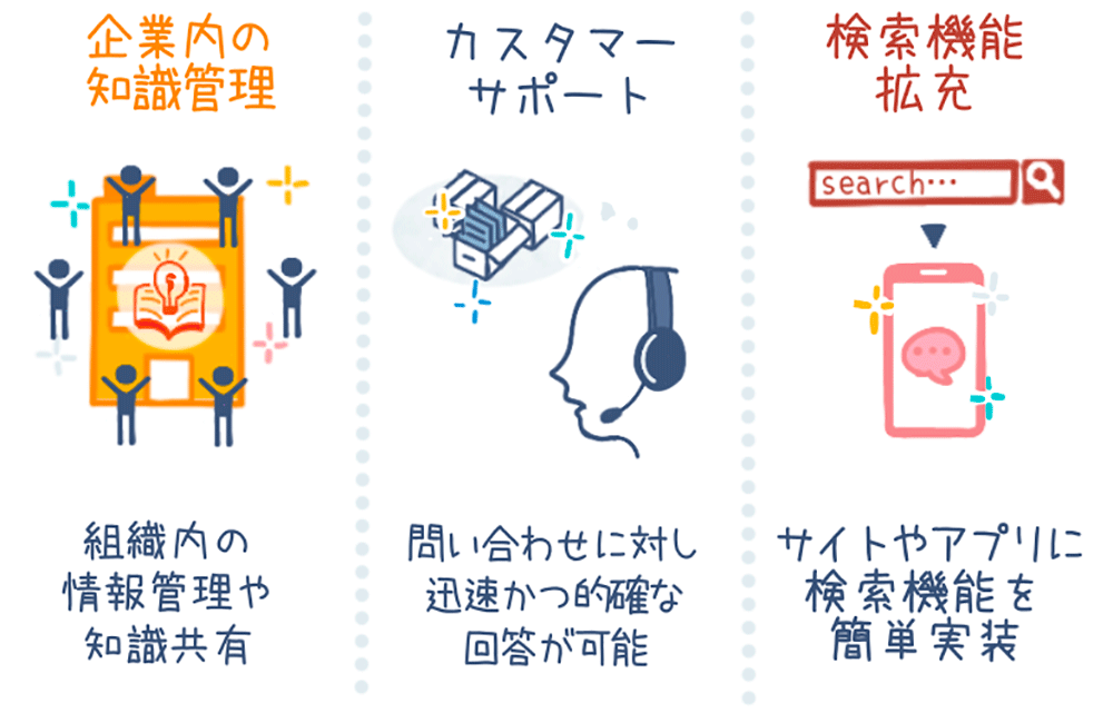 Infographic in Japanese illustrating AWS Kendra use cases, including enterprise knowledge management, customer support, and enhanced search functions for websites and apps.