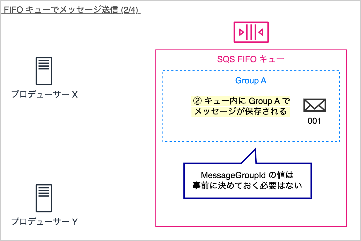 A Japanese-language diagram illustrating message sending using AWS SQS FIFO queues. It shows two producers (X and Y) and explains how messages are saved within a message group (Group A), with notes about the MessageGroupId not needing to be predetermined.