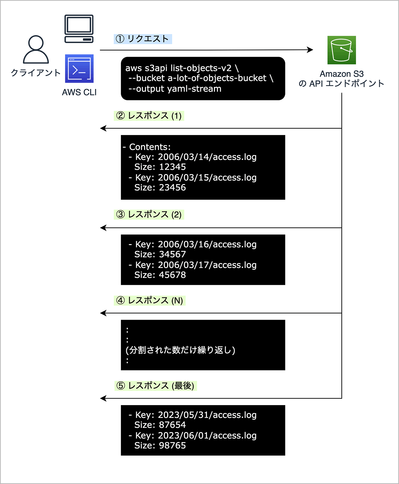 AWS CLIを使ってAmazon S3バケット内の多数のオブジェクトをlist-objects-v2コマンドと--output yaml-streamオプションで段階的に取得するシーケンス図。複数レスポンスの流れ、日本語の説明付き。
