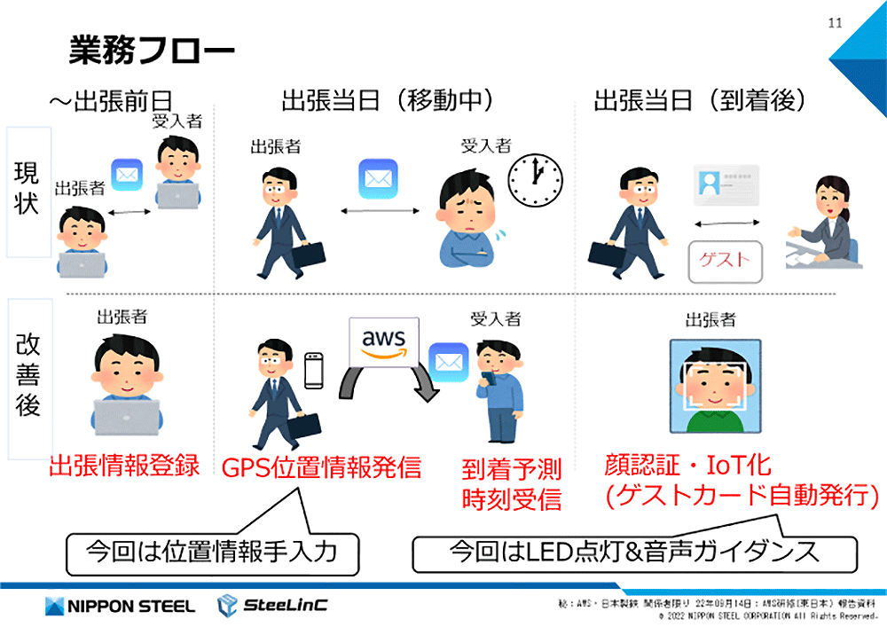 A Japanese-language business process flow diagram from Nippon Steel, illustrating how business travel processes are improved using AWS cloud services and technologies compared to the current workflow. The diagram includes icons and graphics representing people, emails, cloud/AWS, GPS, face recognition, and IoT automation.