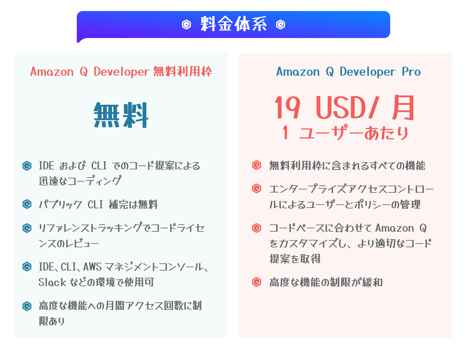 Comparison chart of Amazon Q Developer and Amazon Q Developer Pro pricing and features in Japanese. Shows details for free usage and $19/month plan, including differences in features and access limits.