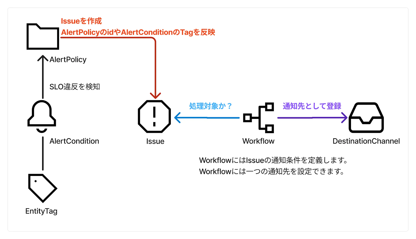 A workflow diagram in Japanese illustrating the process of SLO alert policy, including the entities AlertPolicy, AlertCondition, Issue, Workflow, and DestinationChannel, with explanatory text and arrows showing process steps.
