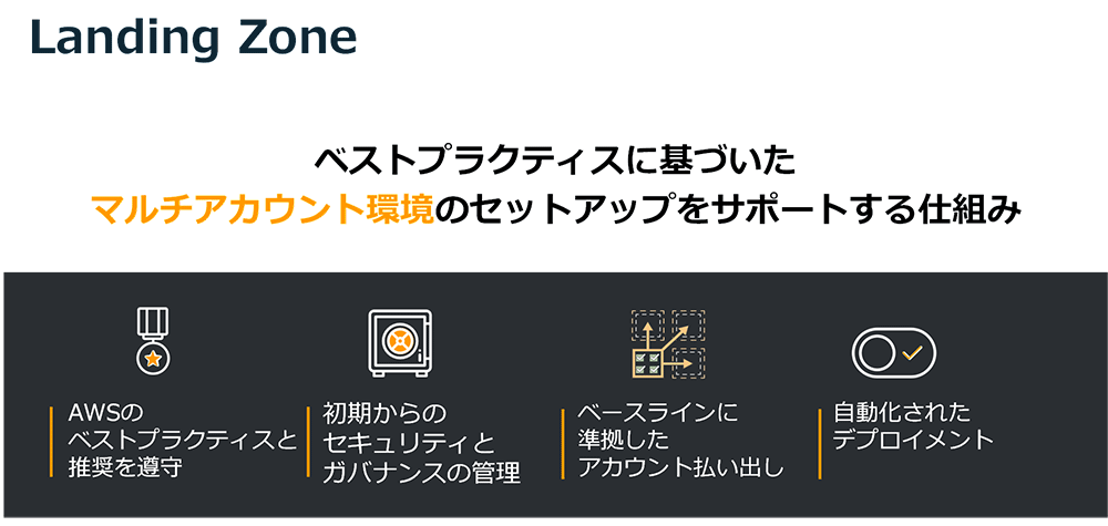 Infographic in Japanese describing AWS best practices for setting up a multi-account landing zone, highlighting security, governance, baseline compliance, automated deployment, and adherence to AWS recommendations.