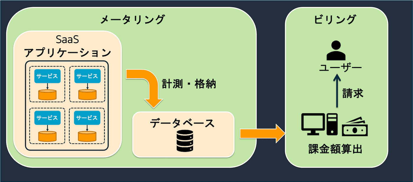 SaaSアプリケーションのメータリングと課金処理の流れを示す日本語の図。サービスごとの利用データをデータベースで計測・格納し、課金額を算出してユーザーに請求するプロセスが示されている。