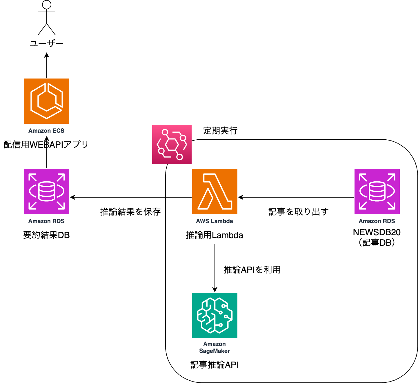 An architecture diagram showing an article recommendation system using AWS services. The diagram is labeled in Japanese and includes components such as Amazon ECS, Amazon RDS, AWS Lambda, and Amazon SageMaker. It illustrates the data flow and interactions between a web API application, database, Lambda function, and SageMaker for recommending articles.
