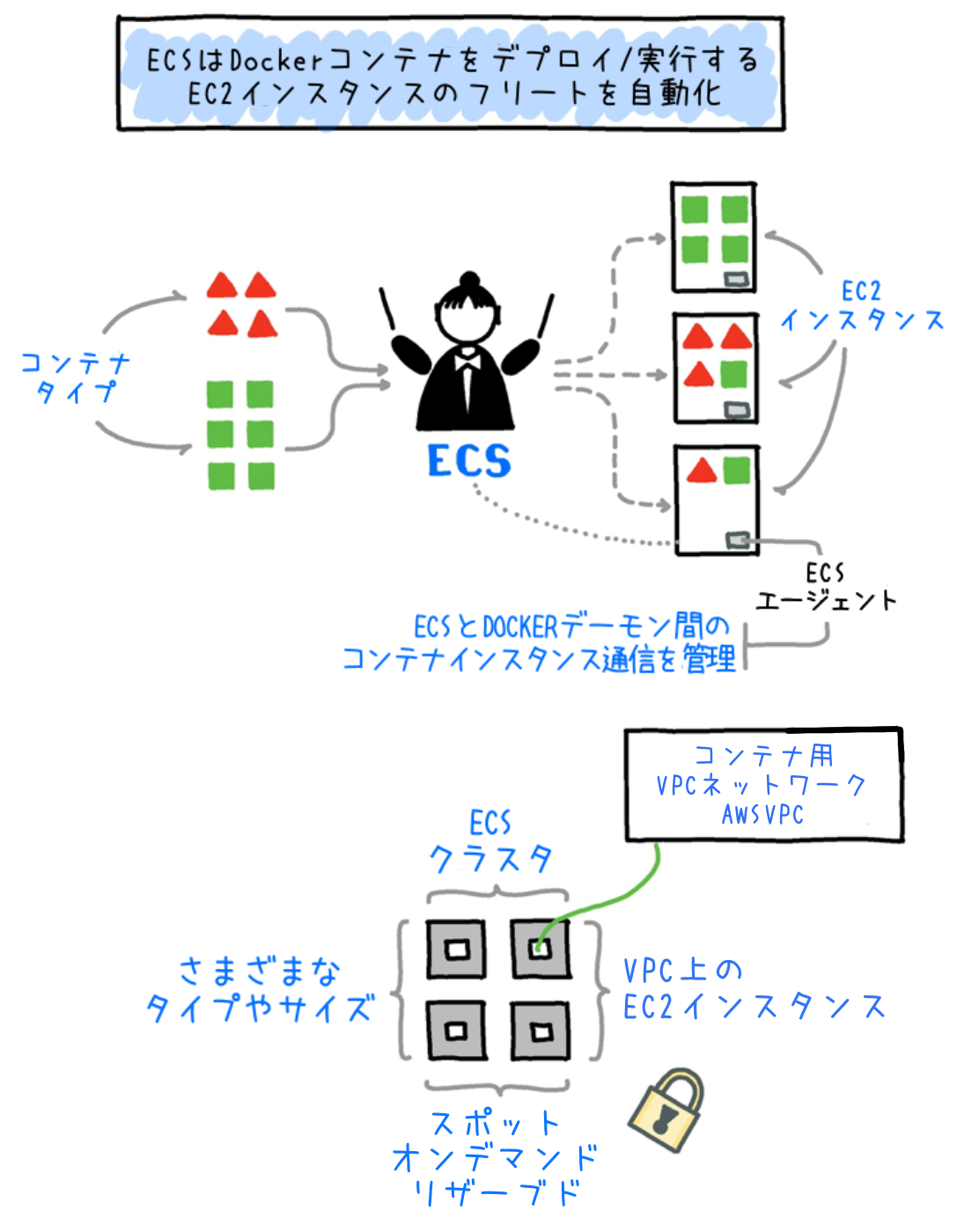 AWS ECS(Elastic Container Service)の日本語アーキテクチャ図。Dockerコンテナのデプロイ・実行の自動化や、EC2インスタンスでのクラスター管理、VPCネットワーク構成、ECSエージェントによる通信管理などを図解したもの。