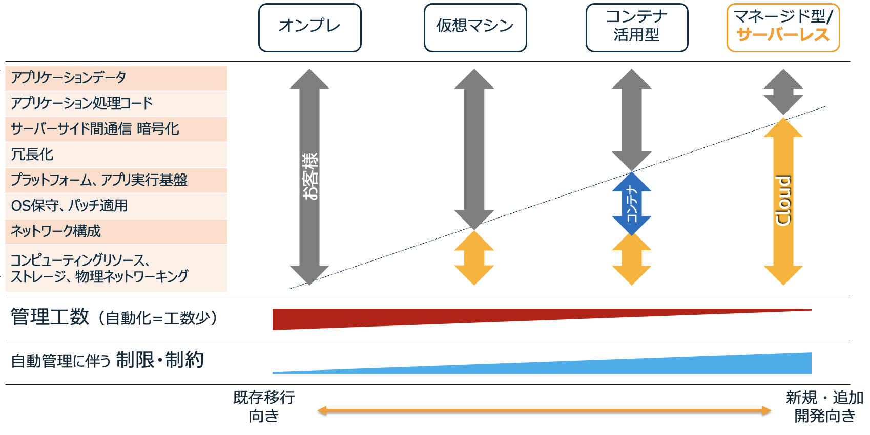 A Japanese-language diagram comparing cloud management models: on-premises, virtual machine, container, and managed/serverless. It highlights differences in responsibility distribution, management effort, and automation between cloud and customer across these deployment models.