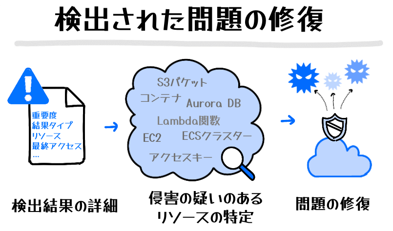A Japanese-language diagram illustrating the process of AWS GuardDuty issue detection and remediation. The image shows detection result details, identifying suspicious resources (such as S3 buckets, containers, Aurora DB, Lambda functions, EC2, ECS clusters, and access keys), and the remediation of detected issues.