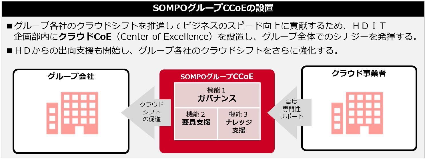 SOMPOグループのCCoE(Center of Excellence)クラウドシフト設置イメージを示す日本語のダイアグラム。グループ会社、クラウド事業者、そしてクラウドCoEがどのようにガバナンス、要員支援、ナレッジ支援を推進し、クラウドシフトを進めるかを説明している。