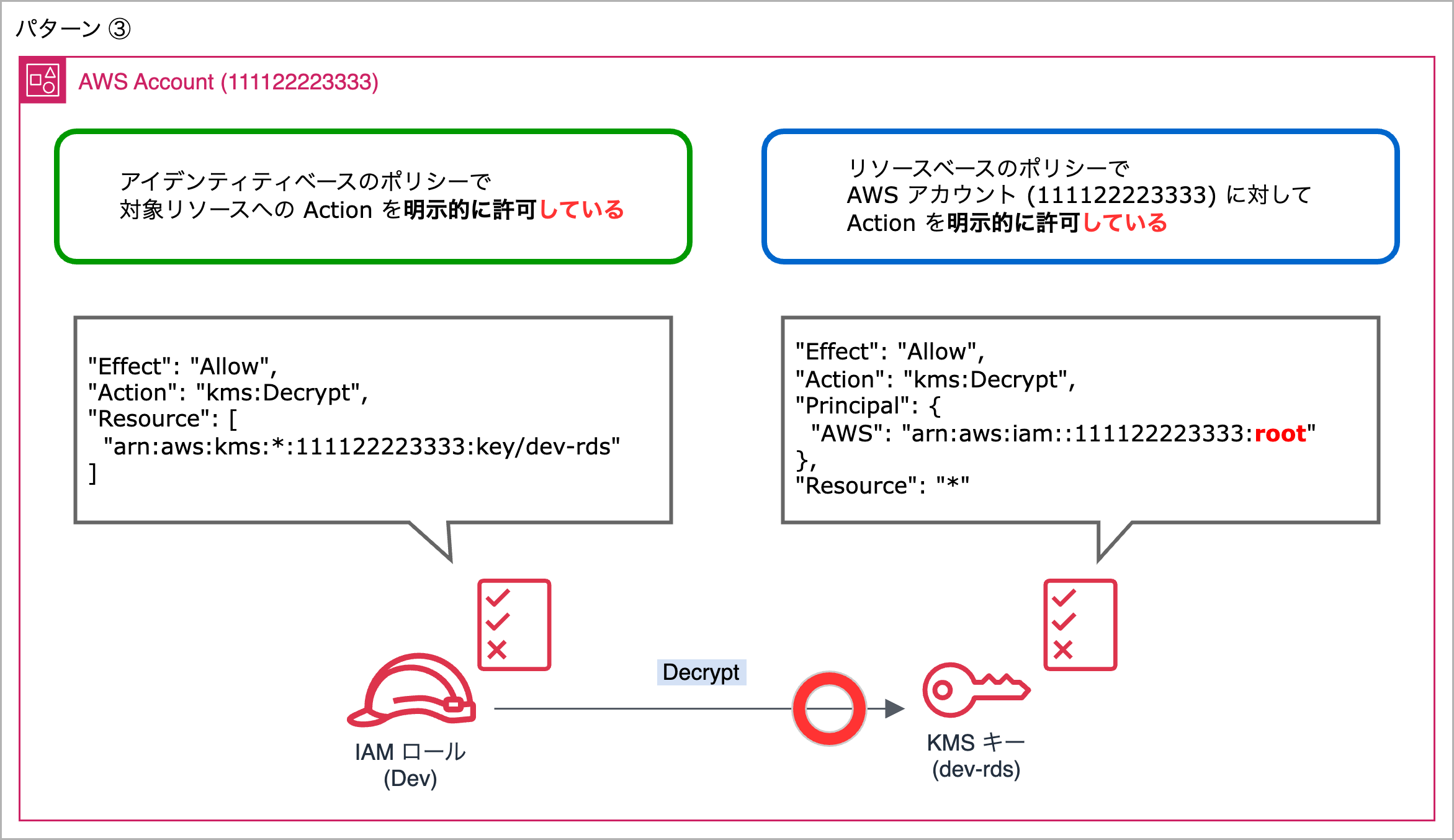 Diagram explaining AWS KMS decrypt policy pattern 3 for an IAM role (Dev) and RDS key, showing identity-based and resource-based policies in Japanese, with visual policy JSON and icon of IAM role and KMS key.