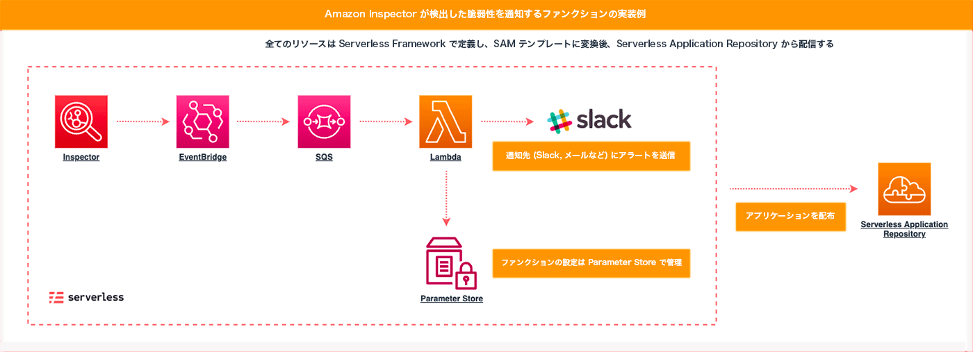 Architecture diagram illustrating a serverless workflow for notifying vulnerabilities detected by Amazon Inspector. The diagram includes Inspector, EventBridge, SQS, Lambda, Slack, Parameter Store, and Serverless Application Repository, with resources defined using Serverless Framework and managed via Parameter Store, and notifications sent to channels like Slack.
