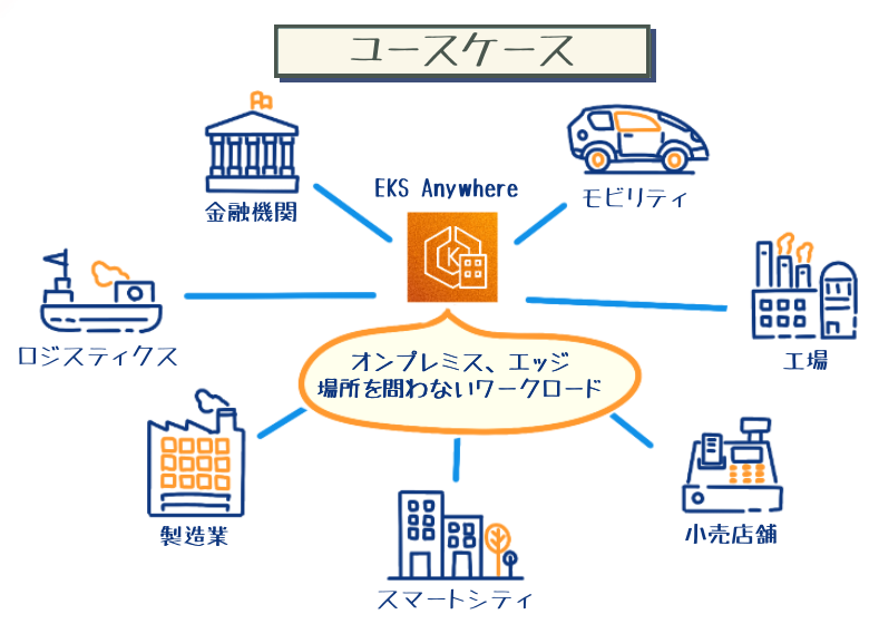EKS Anywhere のさまざまなユースケースを示す日本語の図。金融機関、モビリティ、工場、小売店舗、スマートシティ、製造業、ロジスティクス分野で、オンプレミスやエッジを問わず利用できるワークロードのイメージをアイコンで表現しています。