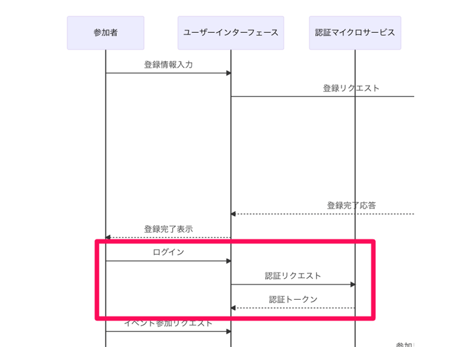 A Japanese-language sequence diagram illustrating user authentication flow, with the login process section highlighted in red. The diagram shows interactions between a participant, user interface, and authentication microservice.