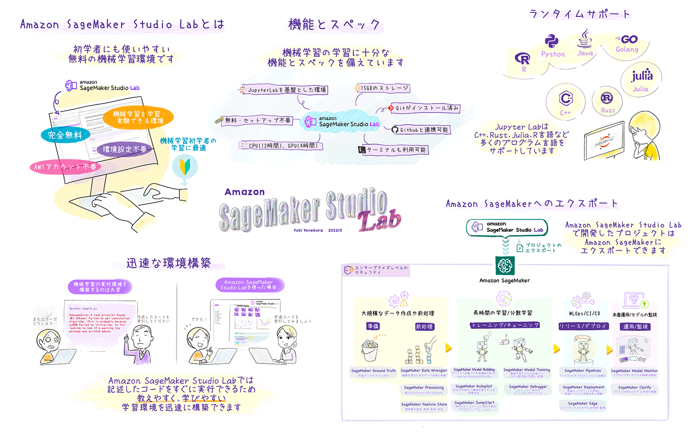 Overview diagram in Japanese illustrating Amazon SageMaker Studio Lab, its features, supported programming languages, environment setup, and export capabilities to Amazon SageMaker.