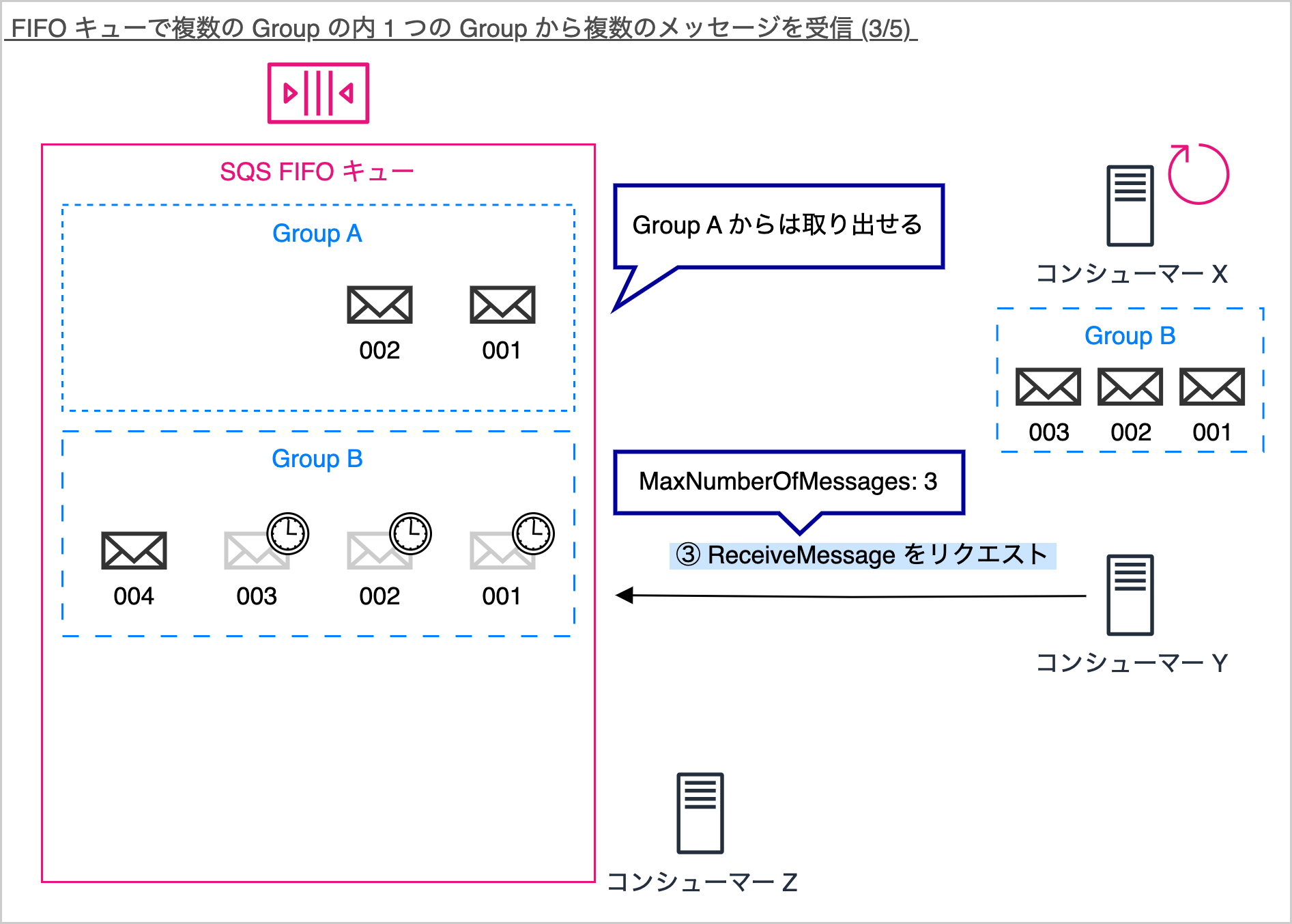 Diagram in Japanese showing how to receive multiple messages from a single group in an AWS SQS FIFO queue, including message grouping, consumers, and receive message process with MaxNumberOfMessages setting.
