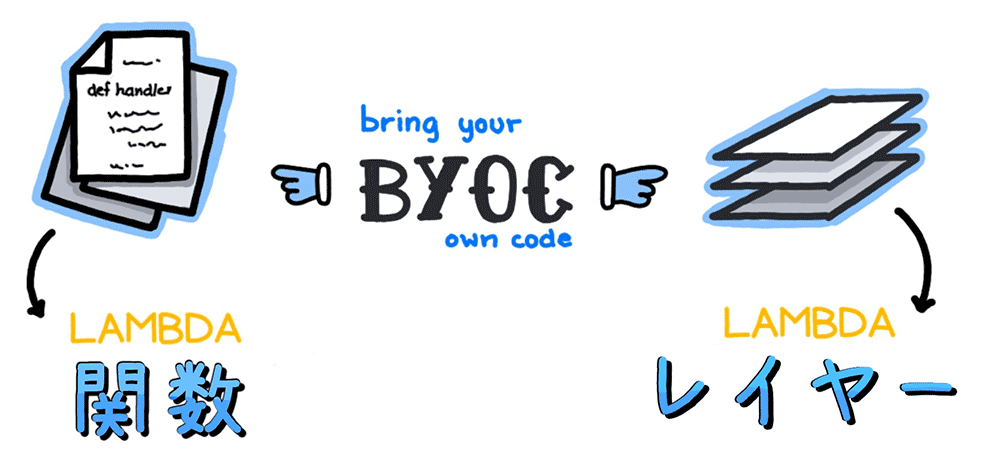 Diagram illustrating AWS Lambda's BYOC (Bring Your Own Code) concept, showing Lambda functions and layers with Japanese labels (関数 for function and レイヤー for layer) and associated graphics.