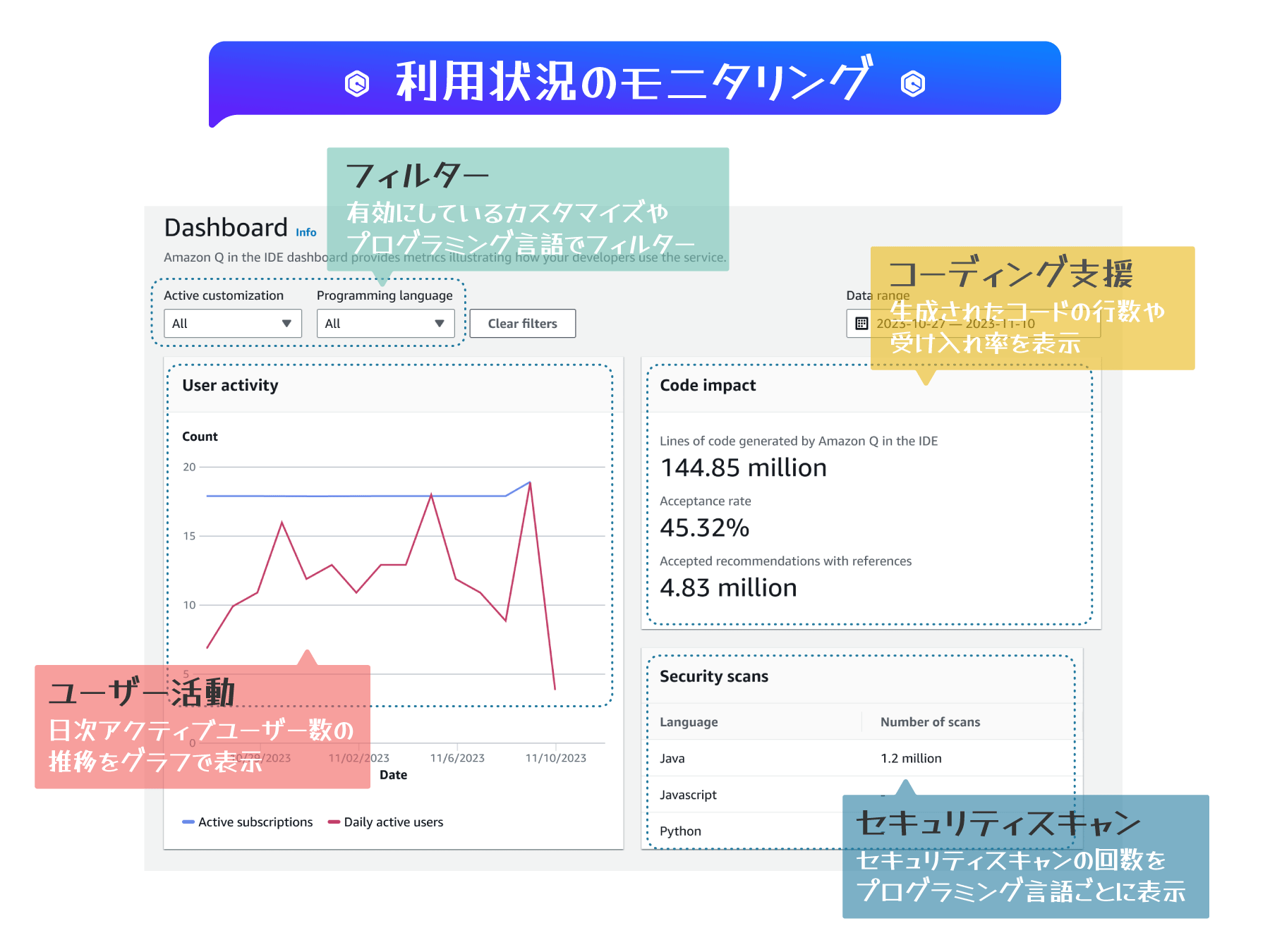 Japanese-language infographic showing the Amazon Q IDE developer dashboard. Highlights key features such as user activity tracking, code impact (lines generated and acceptance rate), security scans by programming language, active filters, and coding support metrics.