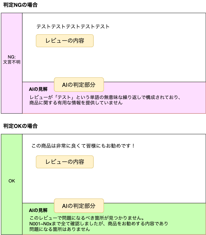 AIによるレビュー判定の具体例を日本語で示した図。判定NGの場合には無意味な繰り返しが検出され、商品に関する有用な情報がないと判断される。判定OKの場合は推奨内容で問題がないと判断されたレビュー例が表示されている。